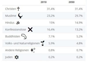 Religion tabellarisch festgehalten